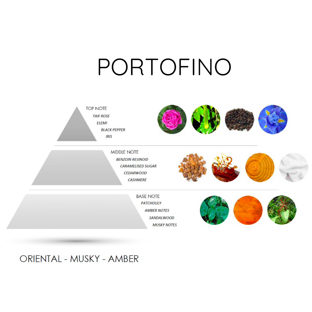 Discover PORTOFINO Eau de Parfum by LORD MILANO, a DREAM LIBRARY scent blending Taif rose, elemi, and black pepper in the top notes, with images showcasing each layer of its exquisite fragrance pyramid.